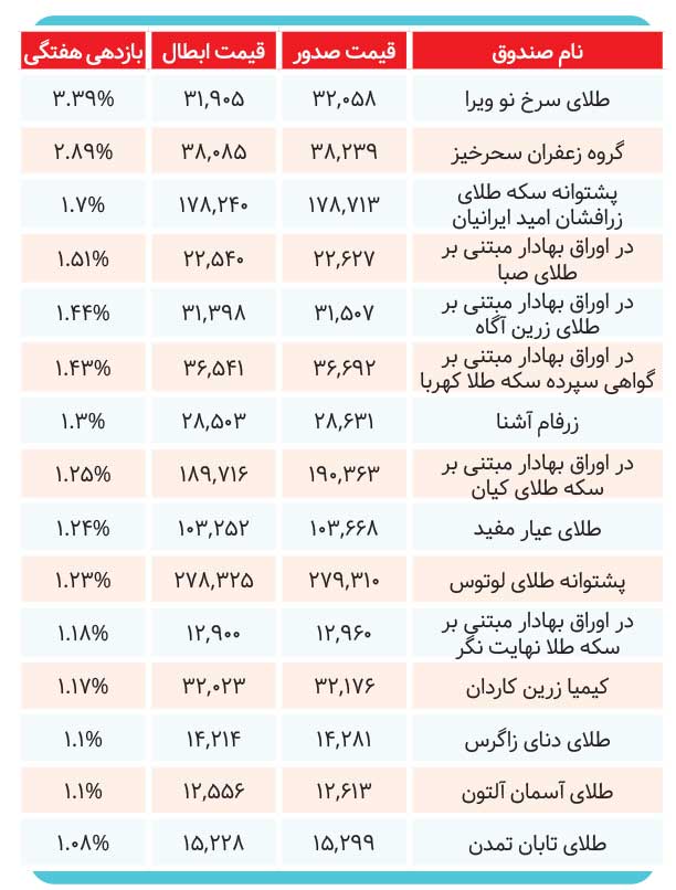 بازدهی صندوق‌های طلا درهفته‌ای که گذشت