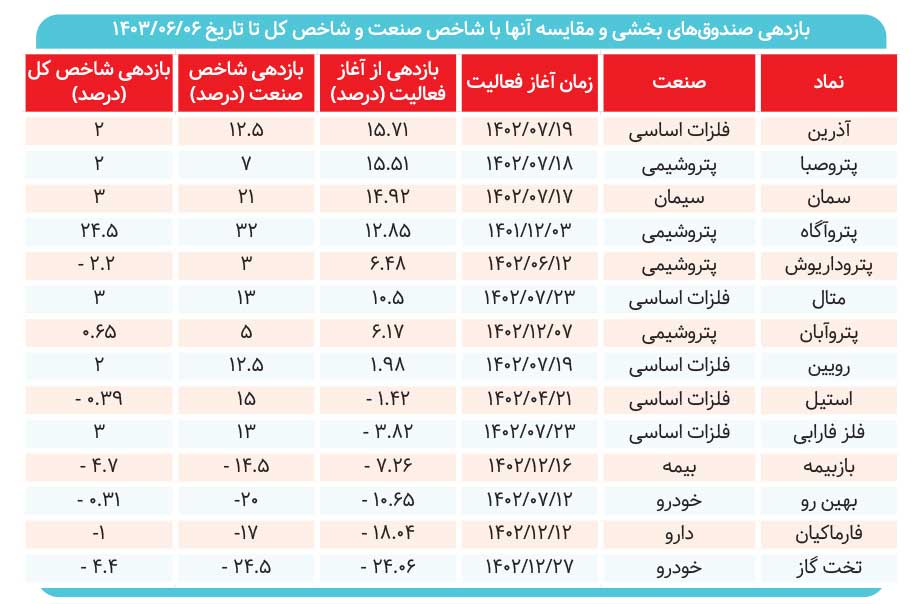 ۷ صندوق پایین‌تر از شاخص صنعت 