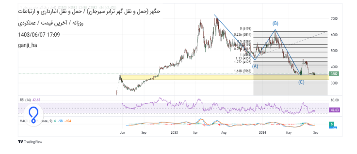 حگهر را در واچ لیست قراردهیم یا خیر؟