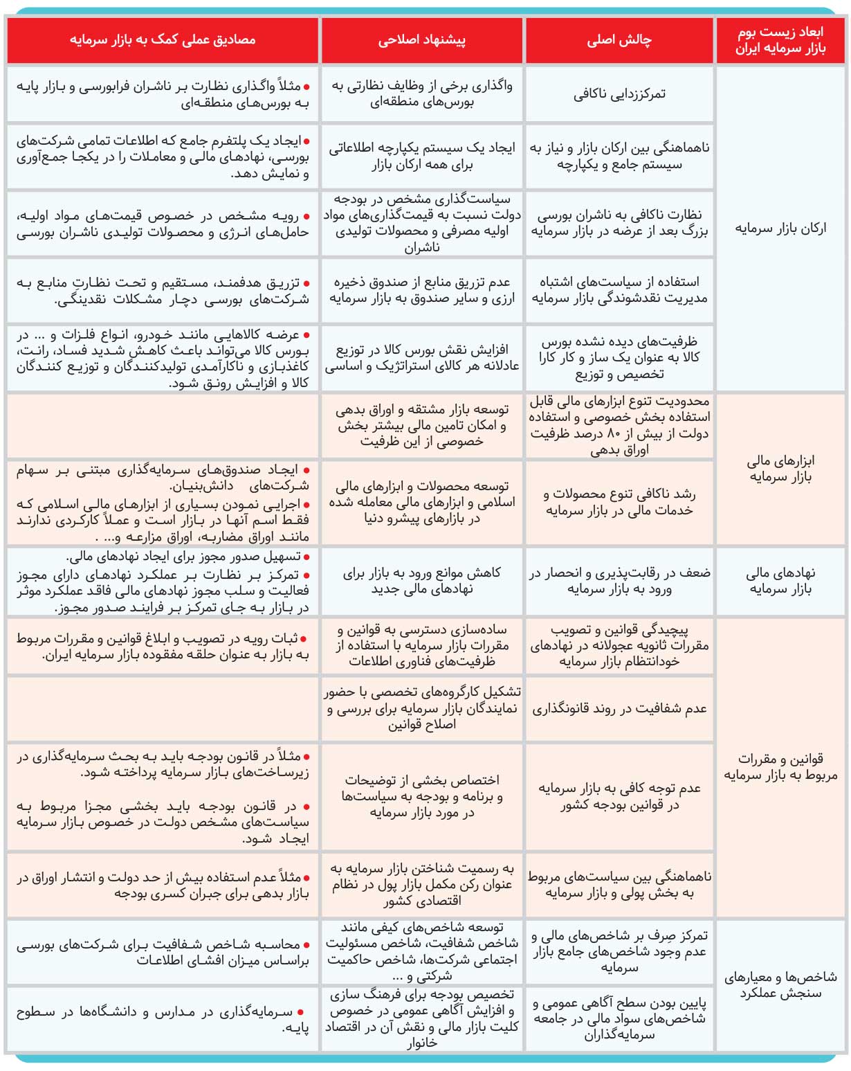 لزوم توجه به زیست بوم بازار سرمایه در سیاست‌گذاری