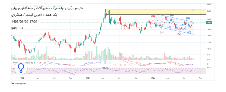 انتظار افزایش قیمت از بترانس
