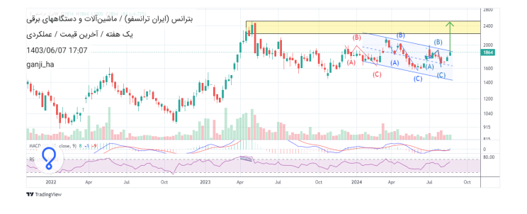 انتظار افزایش قیمت از بترانس 