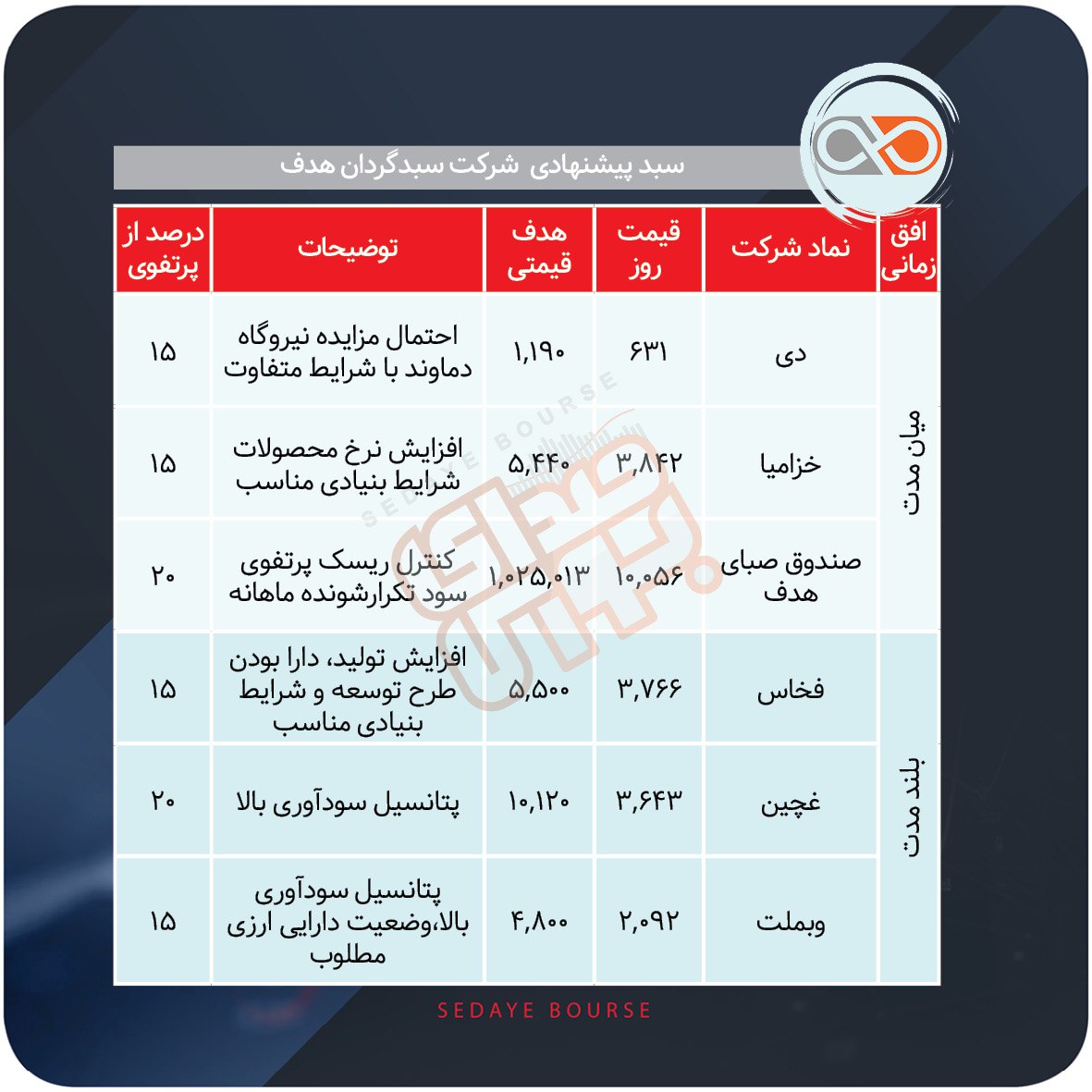 سبدهای پیشنهادی هفته سوم شهریور ماه