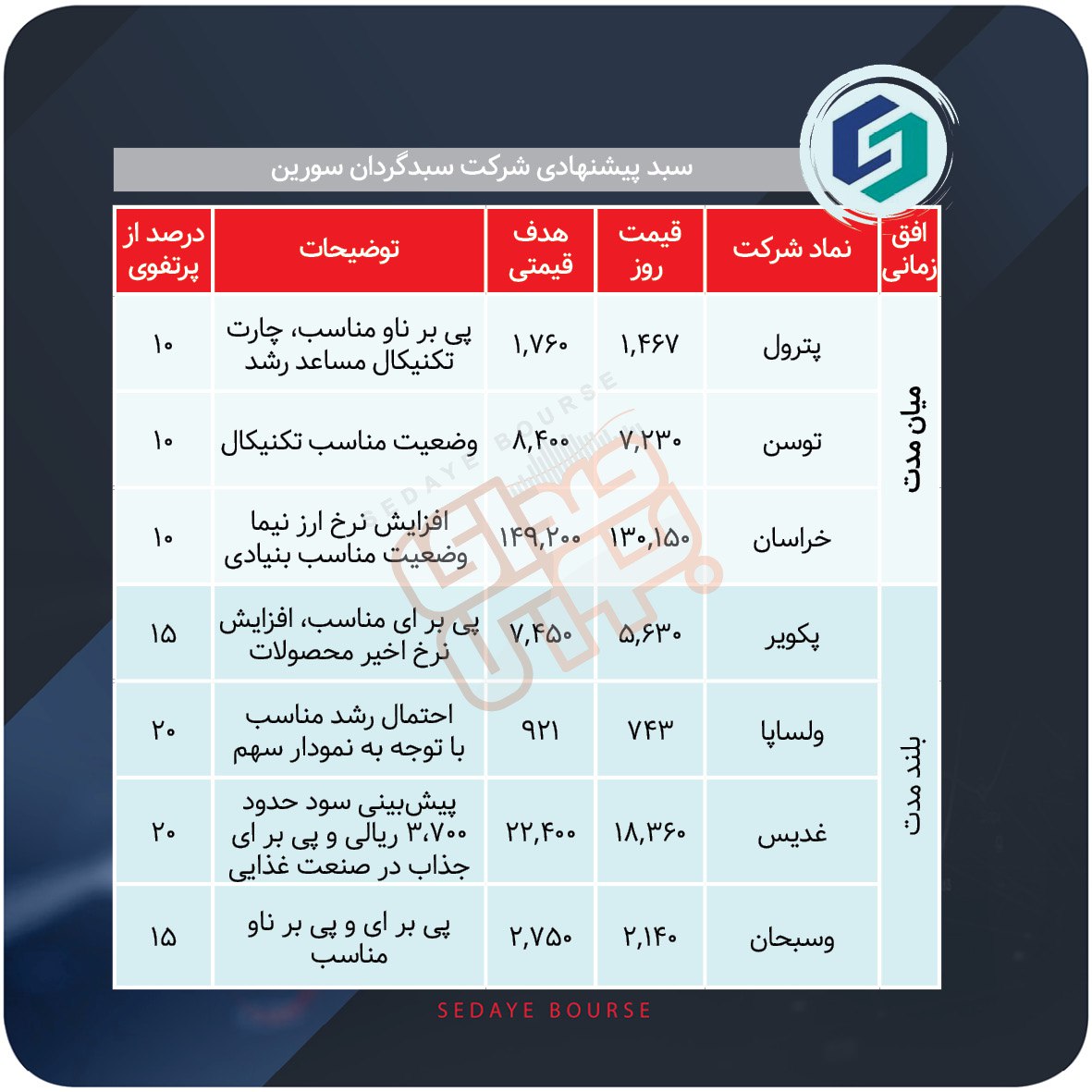 سبدهای پیشنهادی هفته سوم شهریور ماه