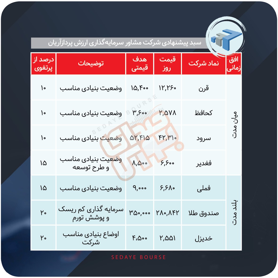 سبدهای پیشنهادی هفته سوم شهریور ماه