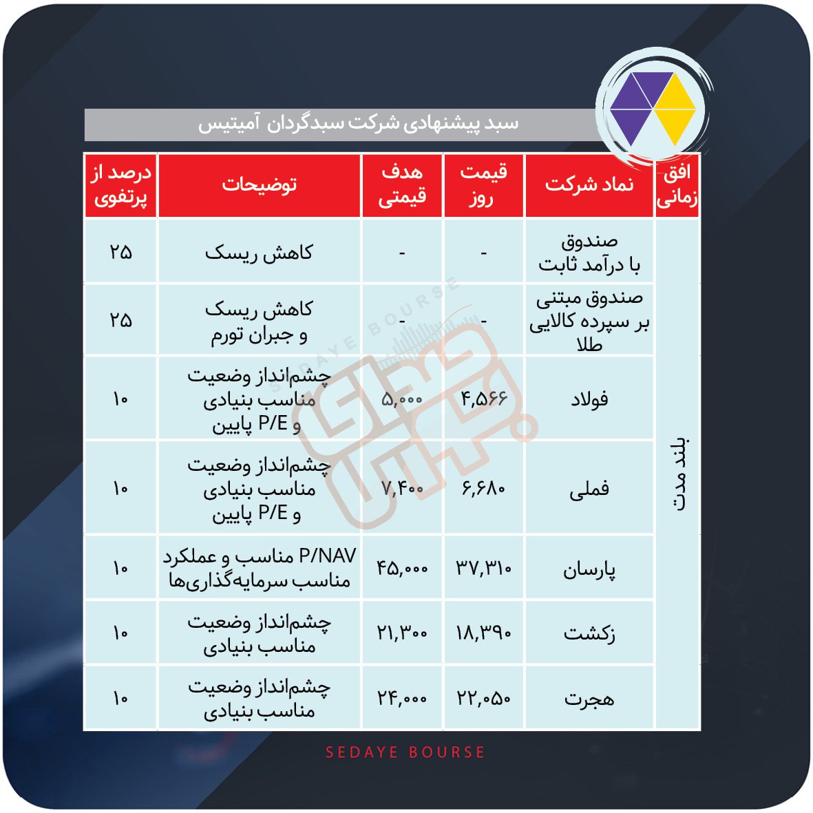 سبدهای پیشنهادی هفته سوم شهریور ماه