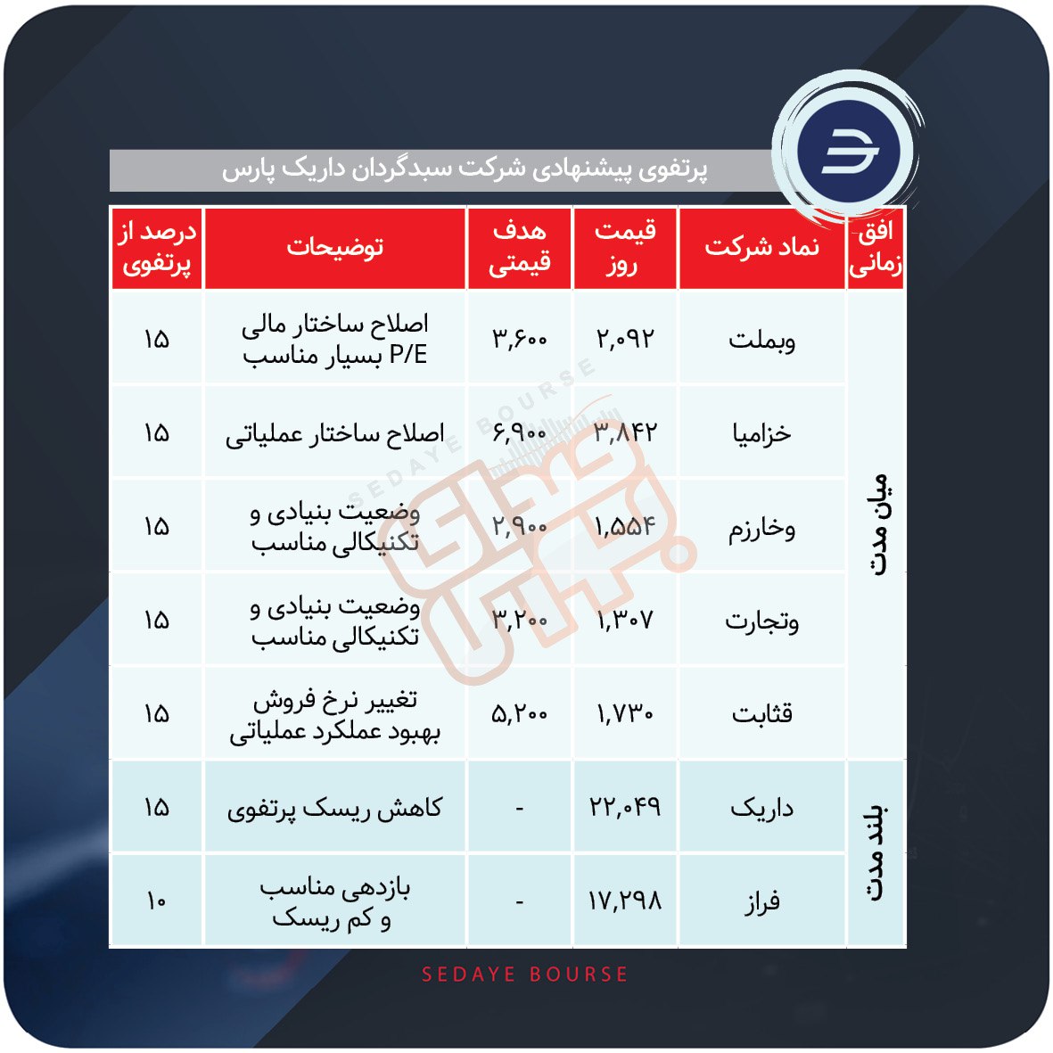 سبدهای پیشنهادی هفته سوم شهریور ماه