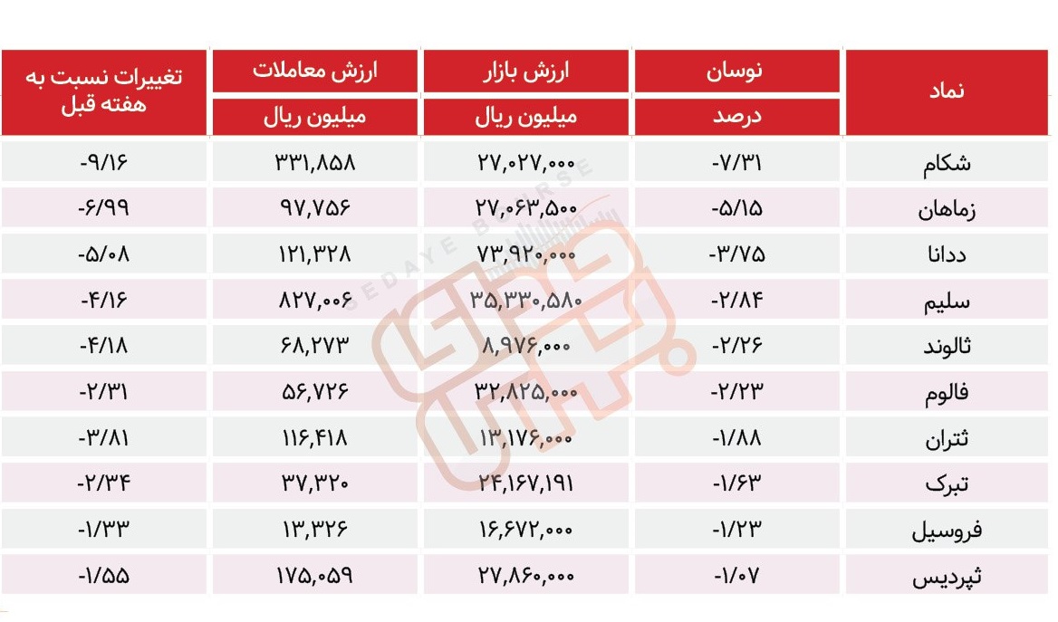 سبقت گرفتگان هفته در رالی بورس