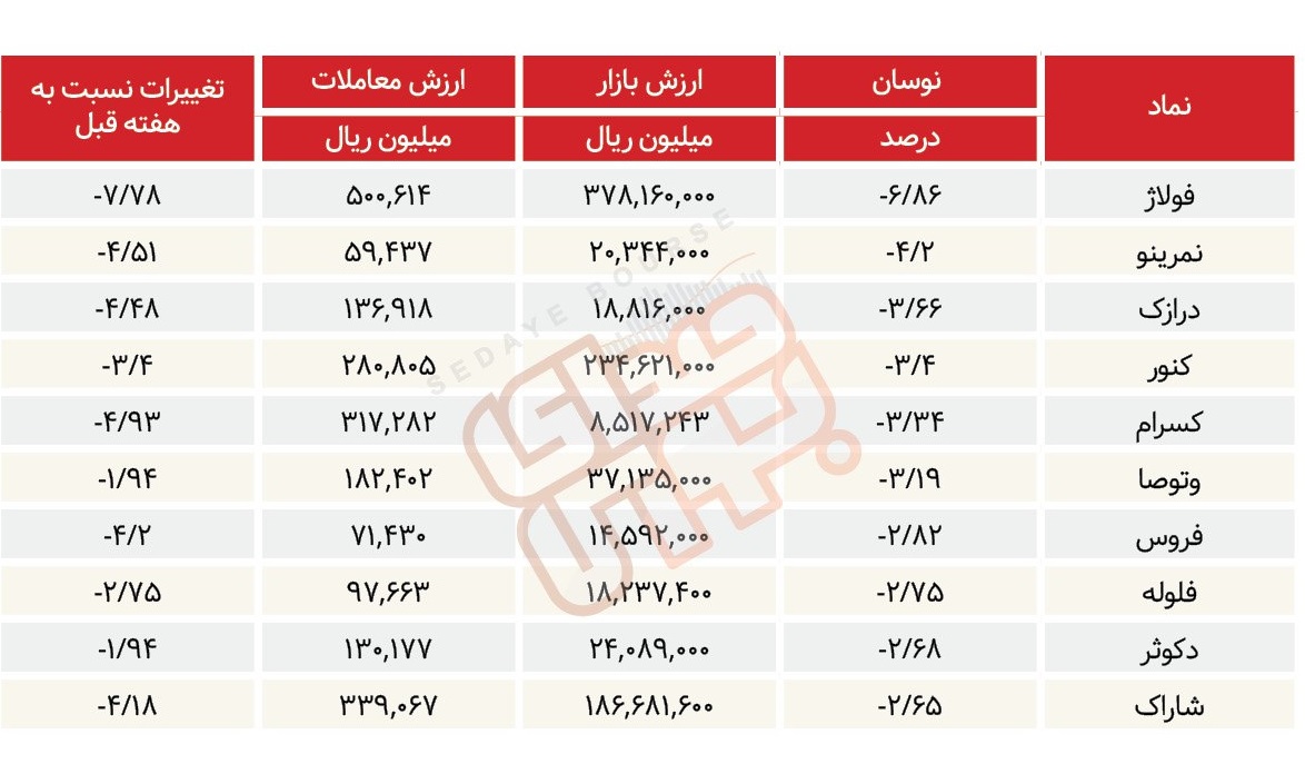 سبقت گرفتگان هفته در رالی بورس