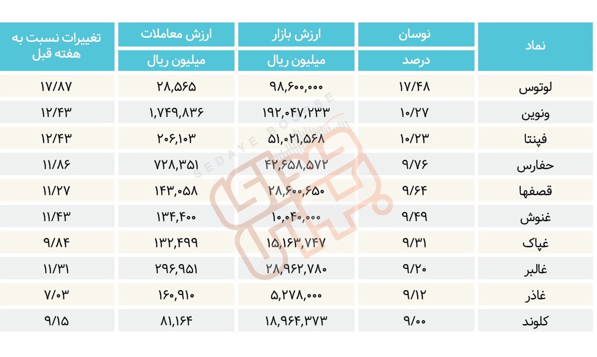 سبقت گرفتگان هفته در رالی بورس