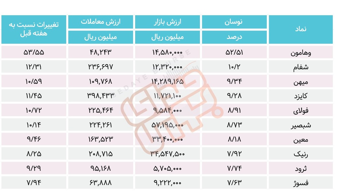 سبقت گرفتگان هفته در رالی بورس