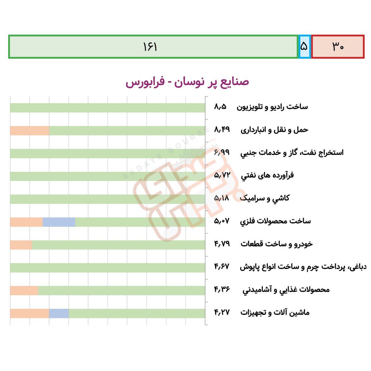 صنایع پرنوسان بورسی و فرابورسی در هفته گذشته