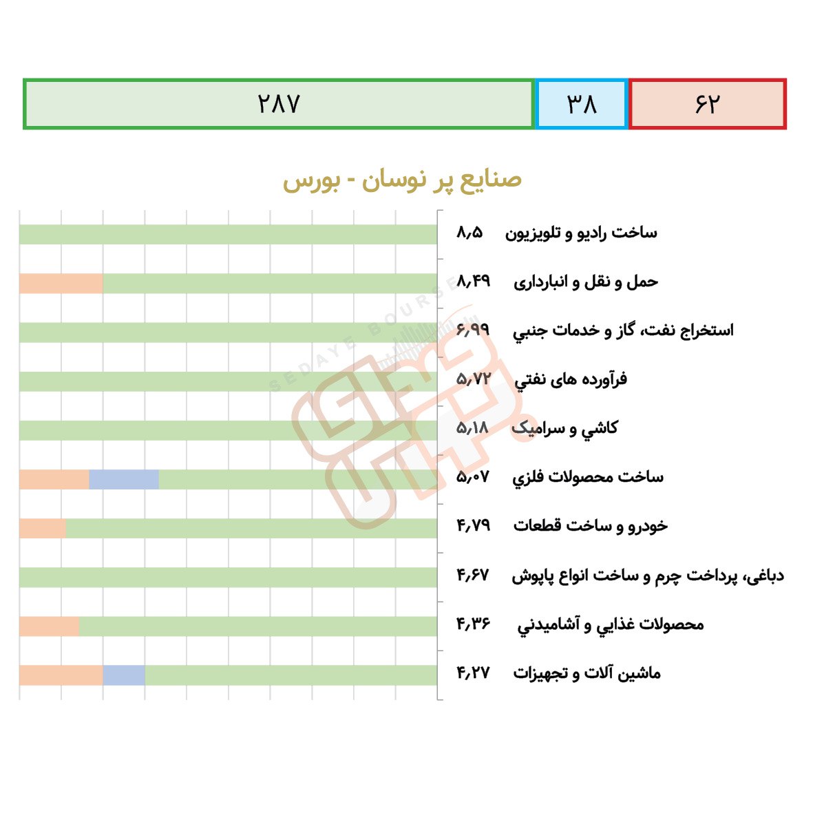 صنایع پرنوسان بورسی و فرابورسی در هفته گذشته