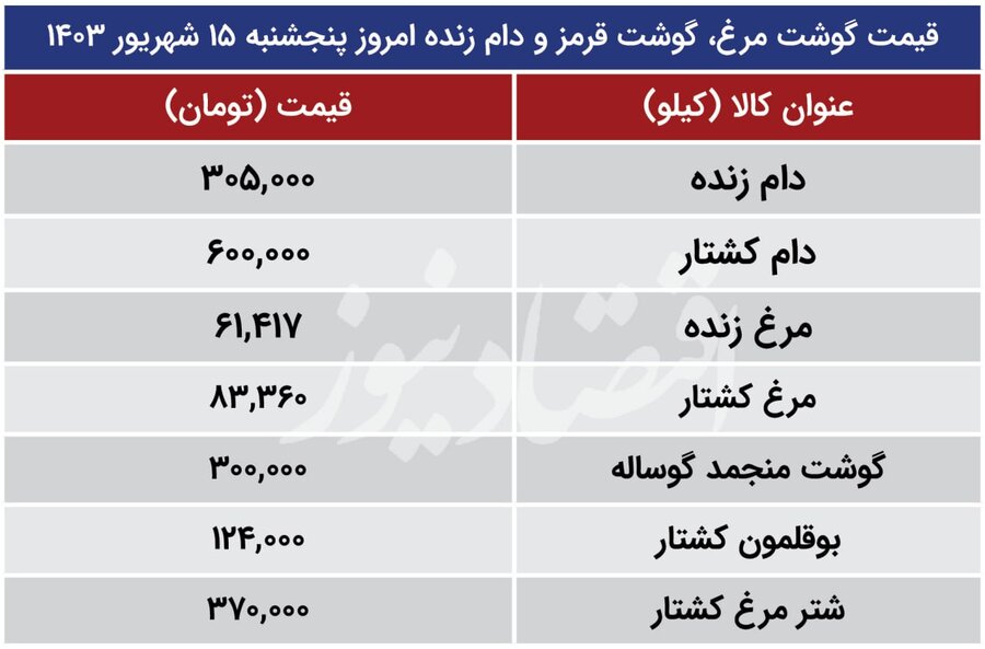 نرخ روز انواع گوشت، مرغ و دام‌زنده امروز ۱۶ شهریور + جدول قیمت