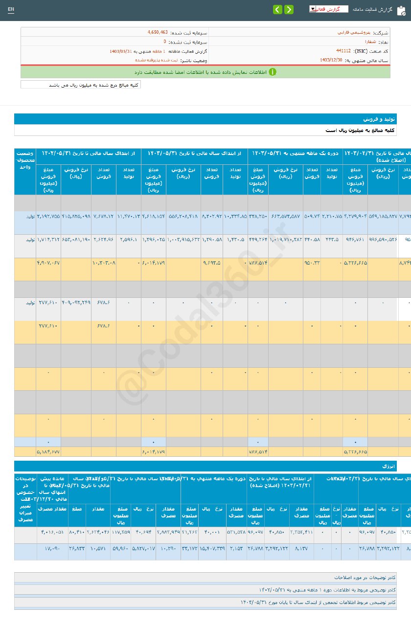 شفارا کمتر فروش کرد؟ – صدای بورس