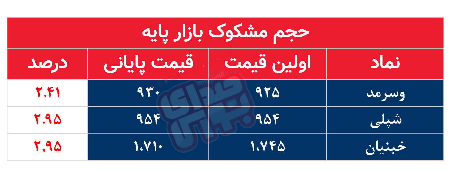 کدام نمادها امروز مشکوک بودند؟ ۱۷ شهریور ۱۴۰۳