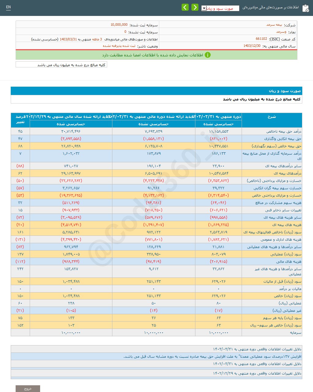 وسرمد ۳ ماهه چقدر سود شناسایی کرد؟