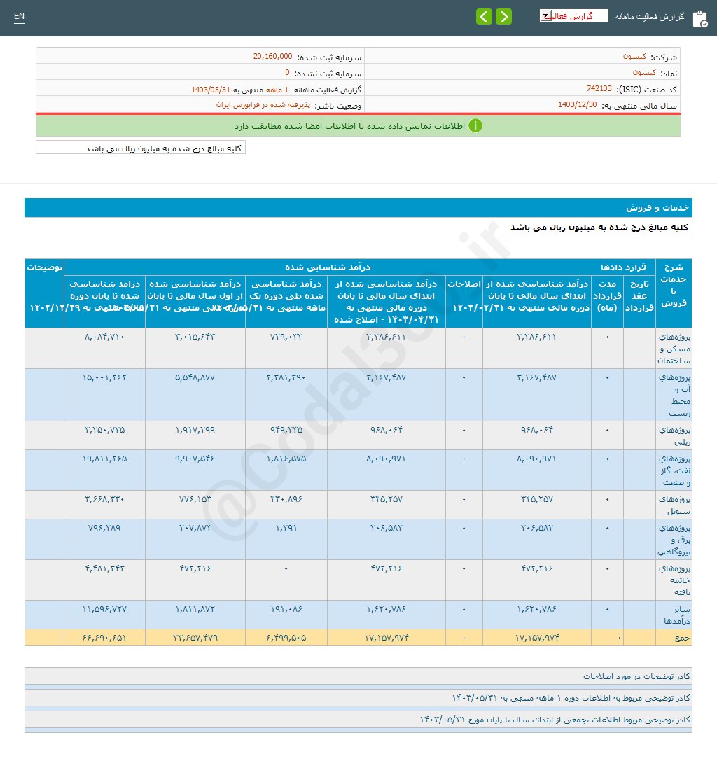 کیسون در مرداد چقدر فروش داشت؟