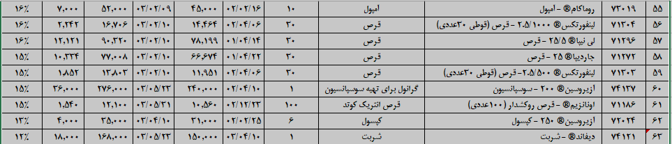 افزیش نرخ فروش محصولات شتهران