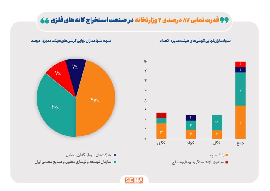 حضور پررنگ سهامداران دولتی در صنعت استخراج کانههای فلزی