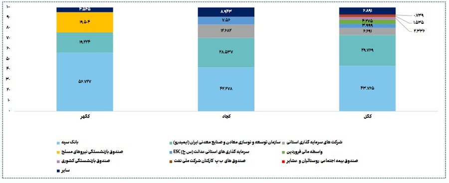 حضور پررنگ سهام‌داران دولتی در صنعت استخراج کانه‌های فلزی