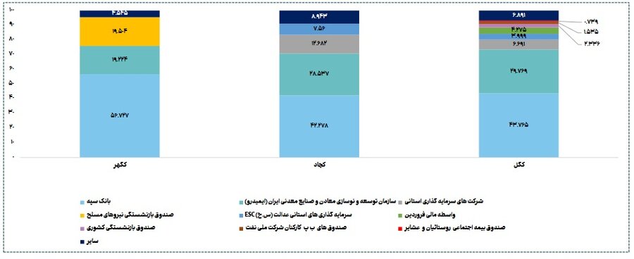 حضور پررنگ سهامداران دولتی در صنعت استخراج کانههای فلزی
