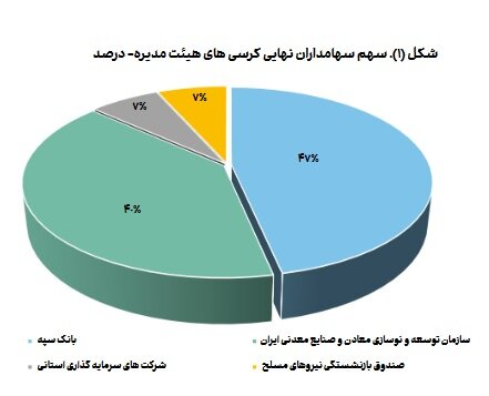 حضور پررنگ سهامداران دولتی در صنعت استخراج کانههای فلزی