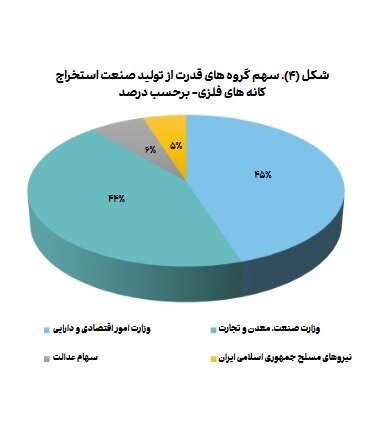 حضور پررنگ سهامداران دولتی در صنعت استخراج کانههای فلزی