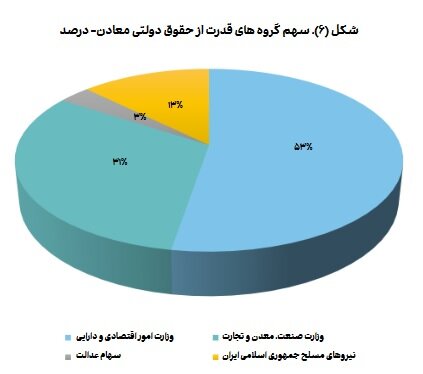 حضور پررنگ سهامداران دولتی در صنعت استخراج کانههای فلزی