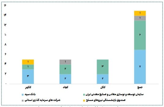 حضور پررنگ سهام‌داران دولتی در صنعت استخراج کانه‌های فلزی