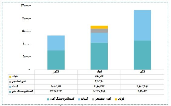 حضور پررنگ سهام‌داران دولتی در صنعت استخراج کانه‌های فلزی