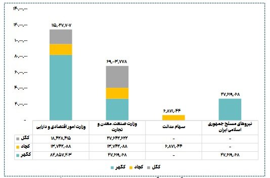 حضور پررنگ سهام‌داران دولتی در صنعت استخراج کانه‌های فلزی