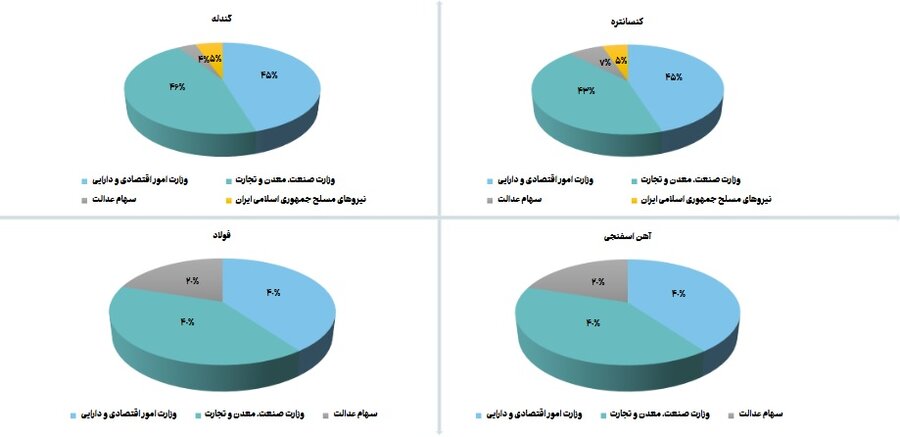 حضور پررنگ سهام‌داران دولتی در صنعت استخراج کانه‌های فلزی