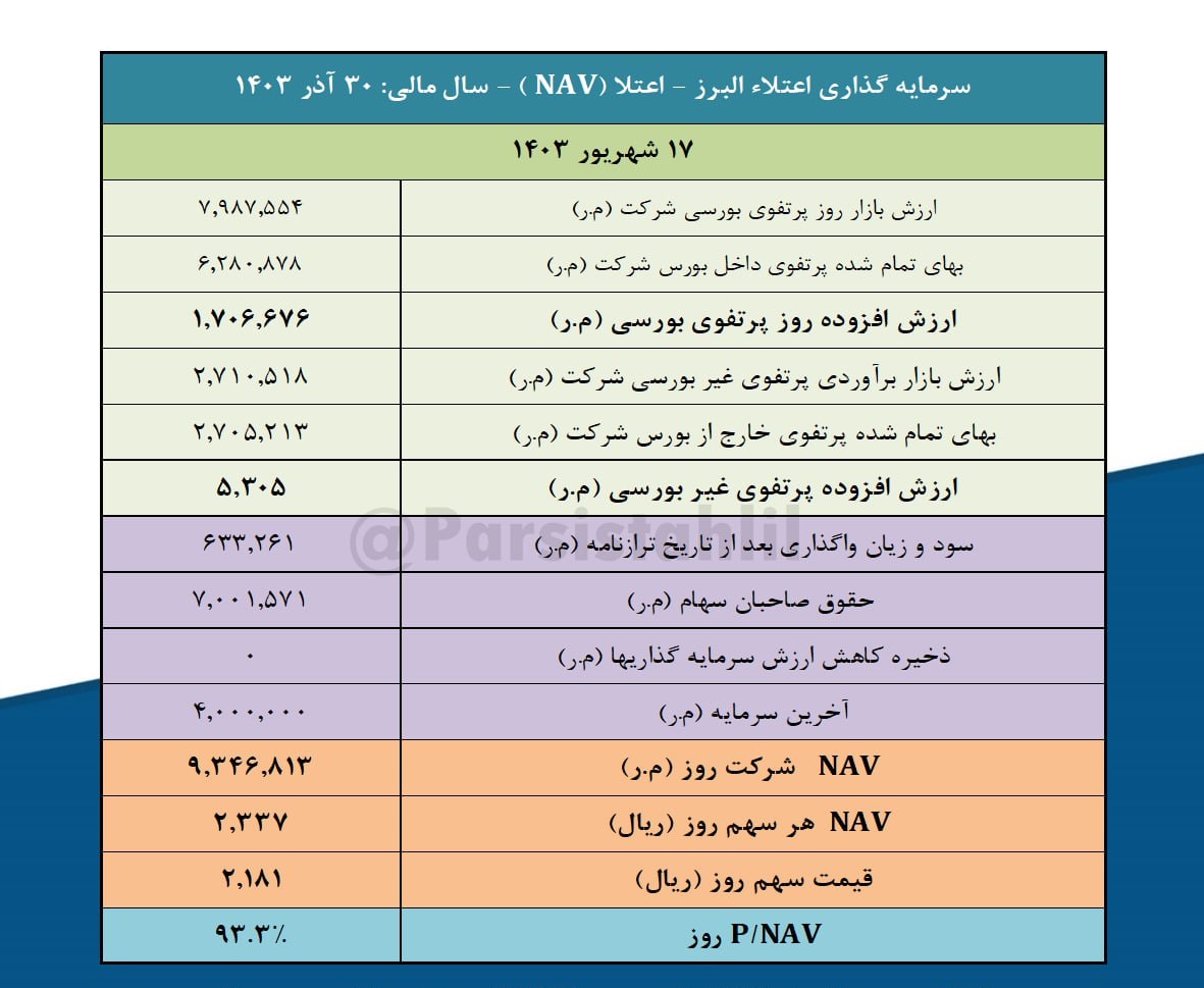 بررسی ارزش روز پرتفوی بورسی اعتلا