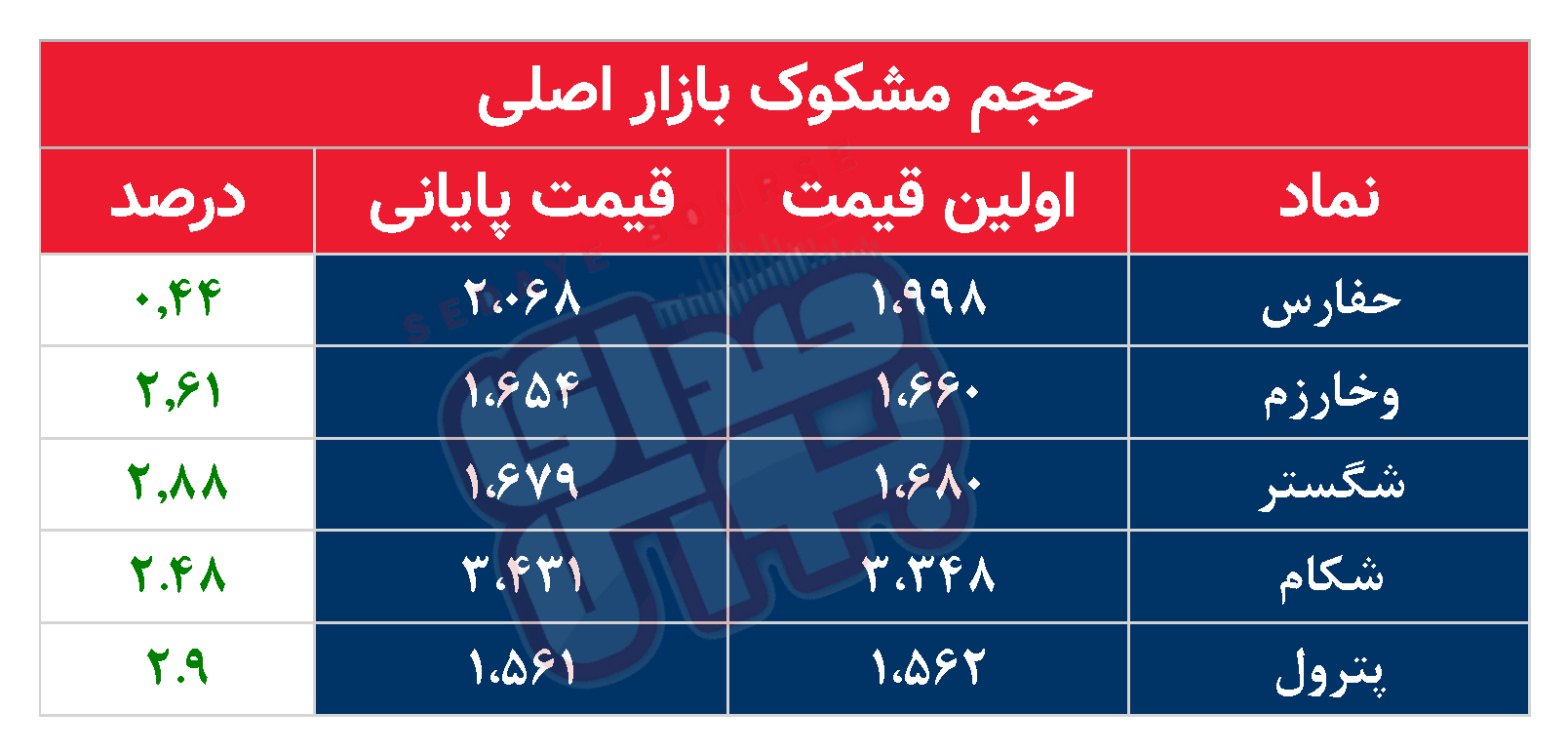 کدام نمادها امروز مشکوک بودند؟ ۱۸ شهریور ۱۴۰۳