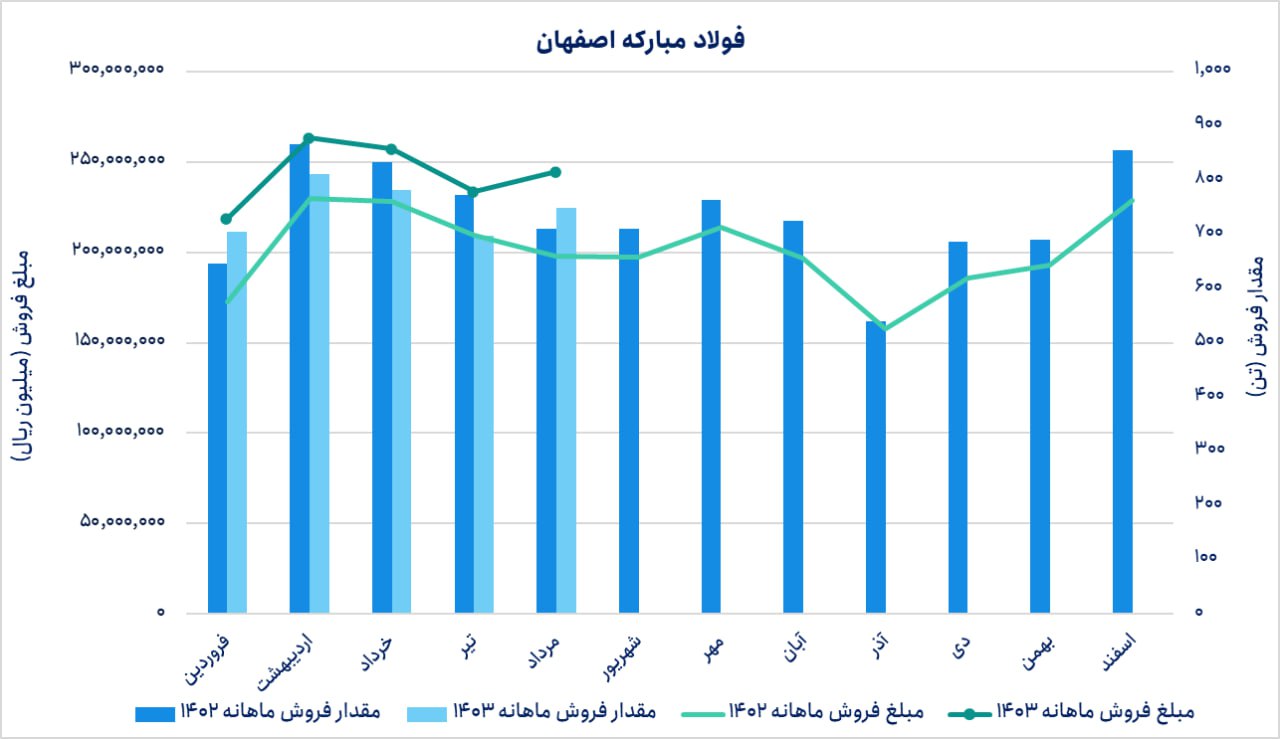 رشد فروش مقداری و ریالی فولاد نسبت به ماه گذشته