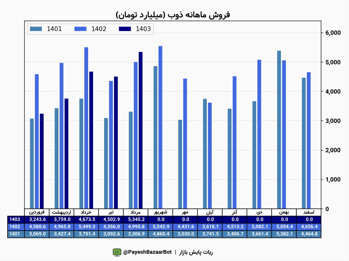 رشد ۷ درصدی درآمد ذوب