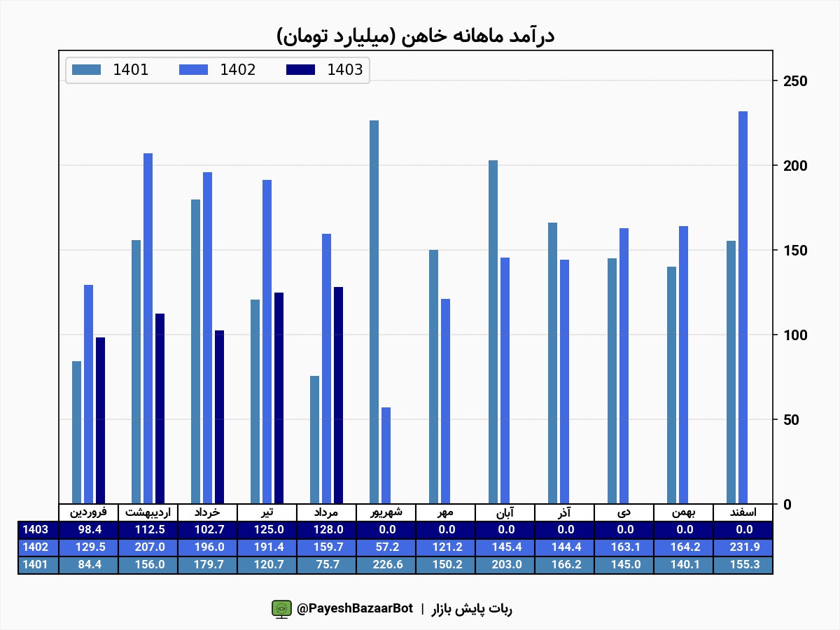 افت درآمد خاهن در مرداد ماه