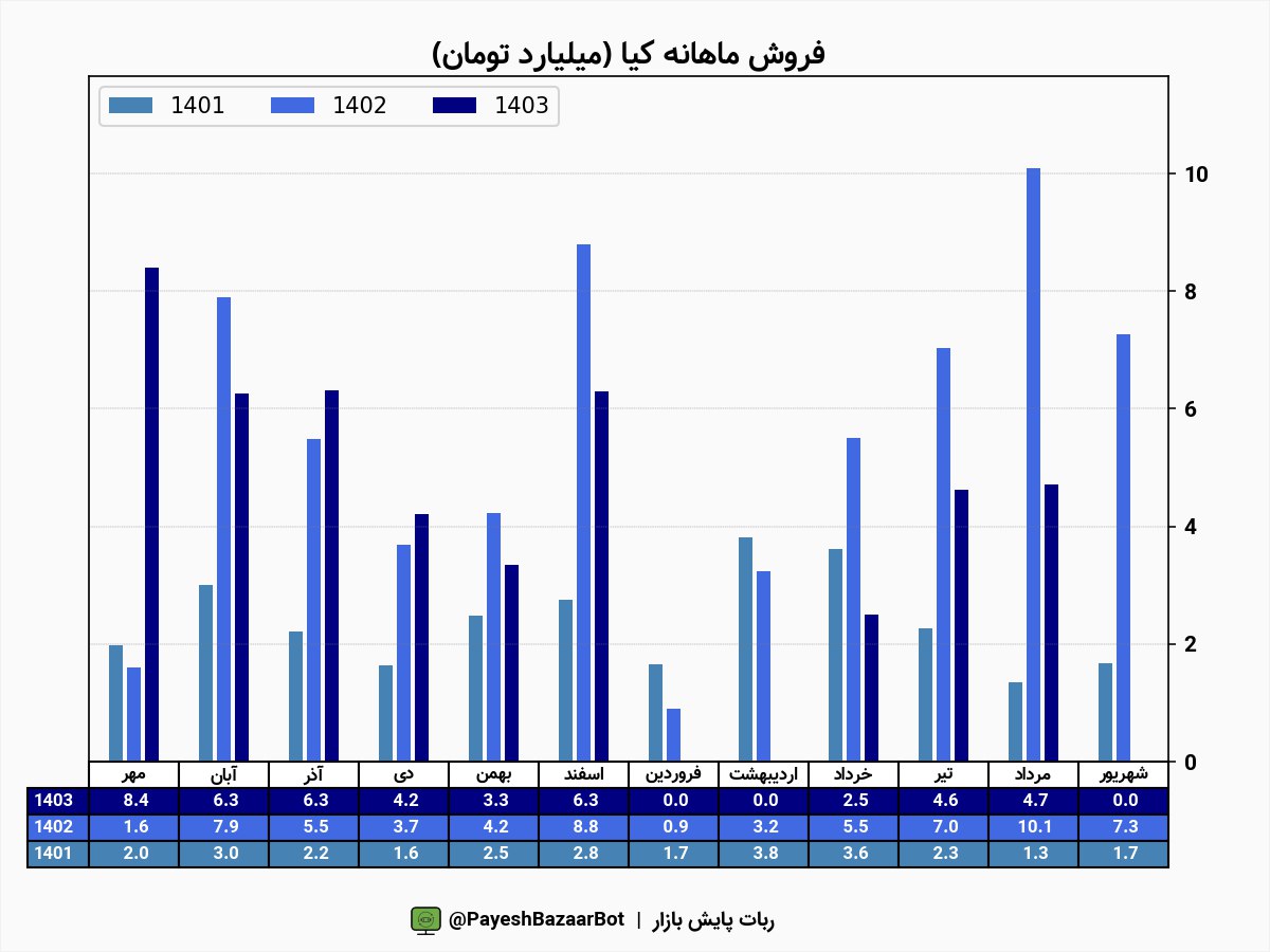 کیا ۹ماهه چقدر سود کرد؟