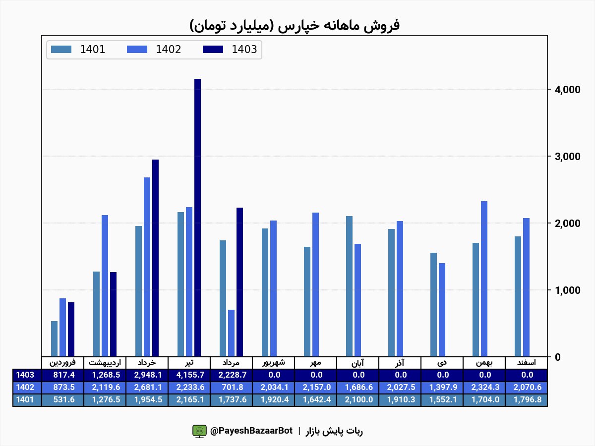 خپارس در مرداد ماه چقدر فروش داشت؟