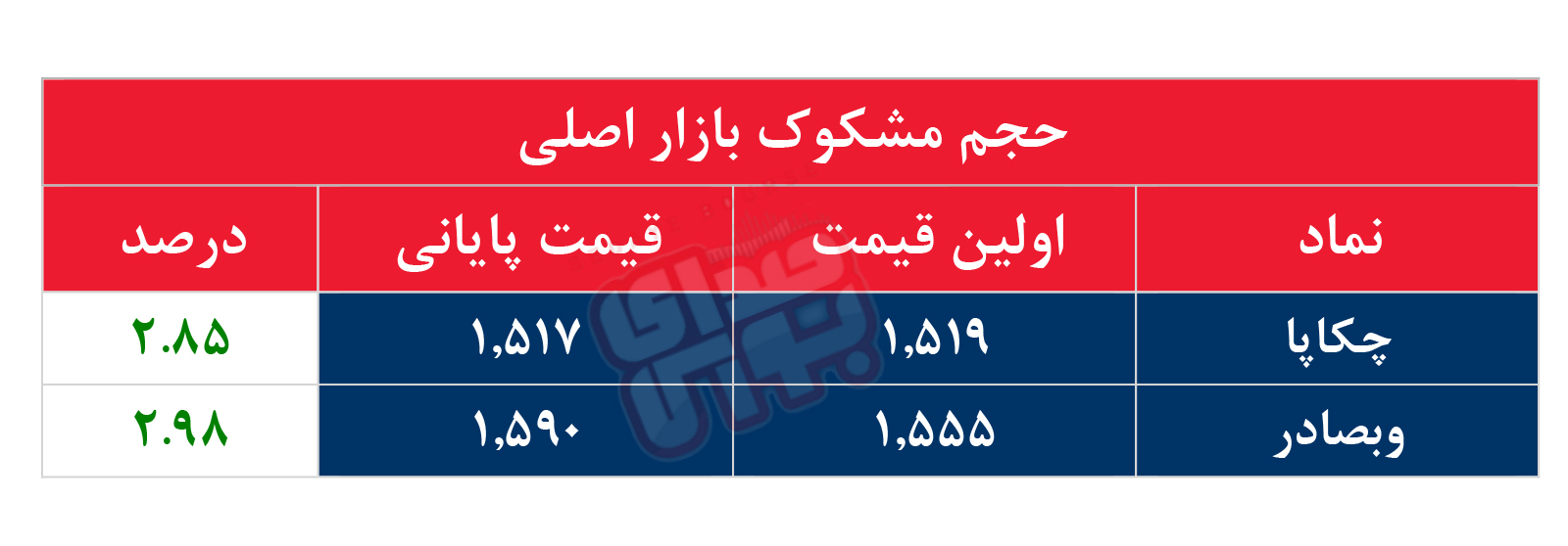 کدام نمادها امروز مشکوک بودند؟ ۲۰ شهریور ۱۴۰۳