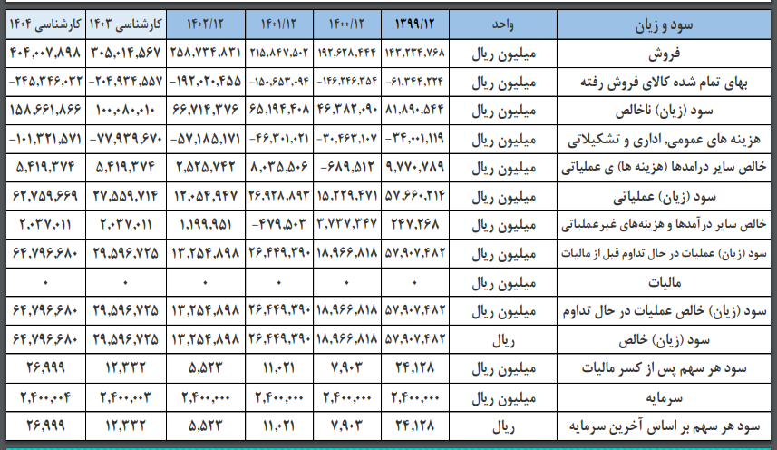 پیش بینی سود آینده زاگرس چقدر شد؟