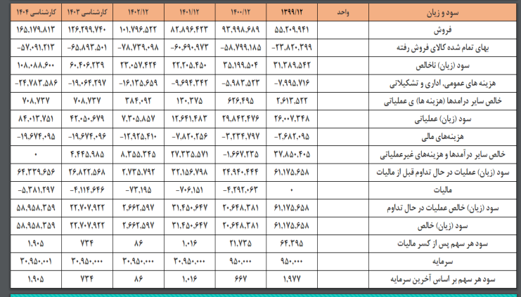 افزایش چشمگیر پیش بینی سود سال آینده شفن 