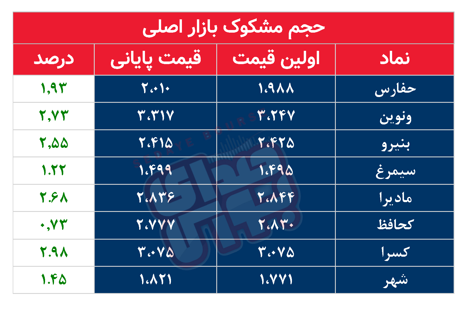 کدام نمادها امروز مشکوک بودند؟ ۲۱ شهریور ۱۴۰۳