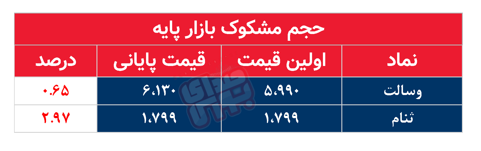 کدام نمادها امروز مشکوک بودند؟ ۲۱ شهریور ۱۴۰۳