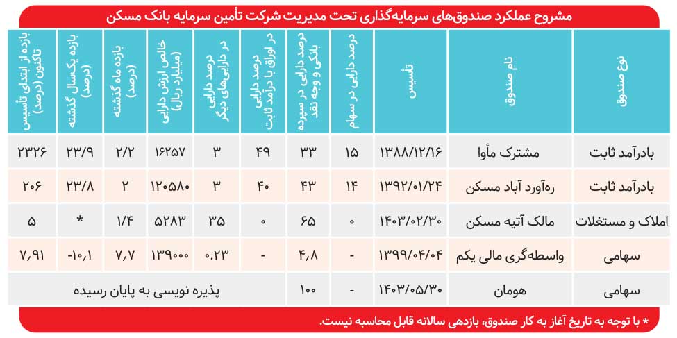 بازدهی ۲۴ درصدی صندوق‌های تأمین سرمایه ‌بانک مسکن