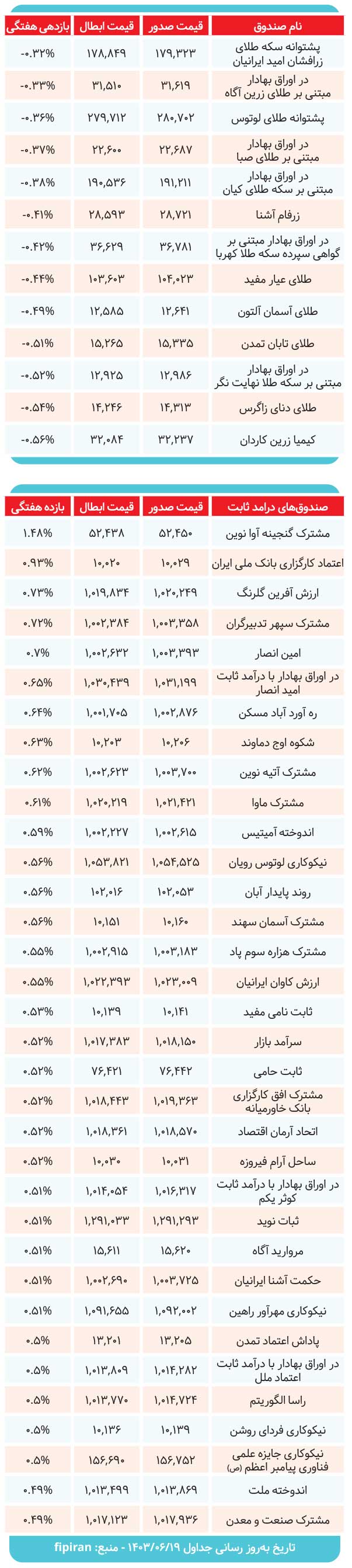 بررسی بازدهی صندوق‌ها در بازه هفتگی