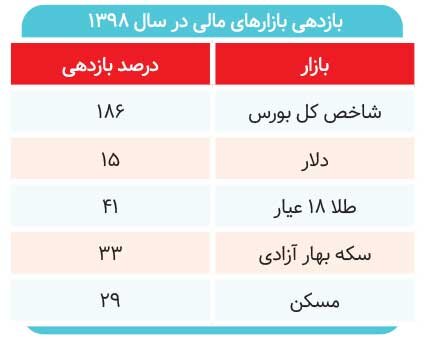 بازار ۹۹ پیشخور کرده بود؟