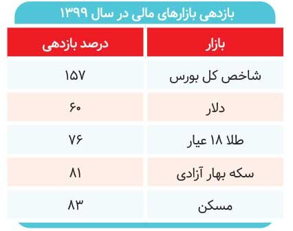 بازار ۹۹ پیشخور کرده بود؟