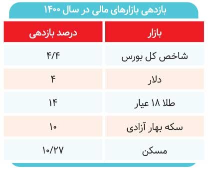 بازار ۹۹ پیشخور کرده بود؟